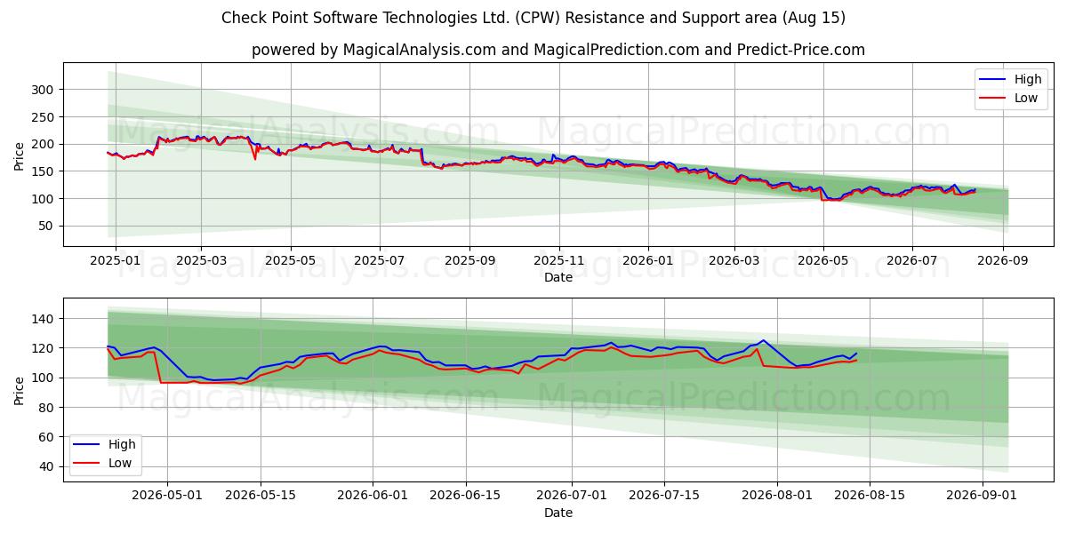  Check Point Software Technologies Ltd. (CPW) Support and Resistance area (14 Aug) 