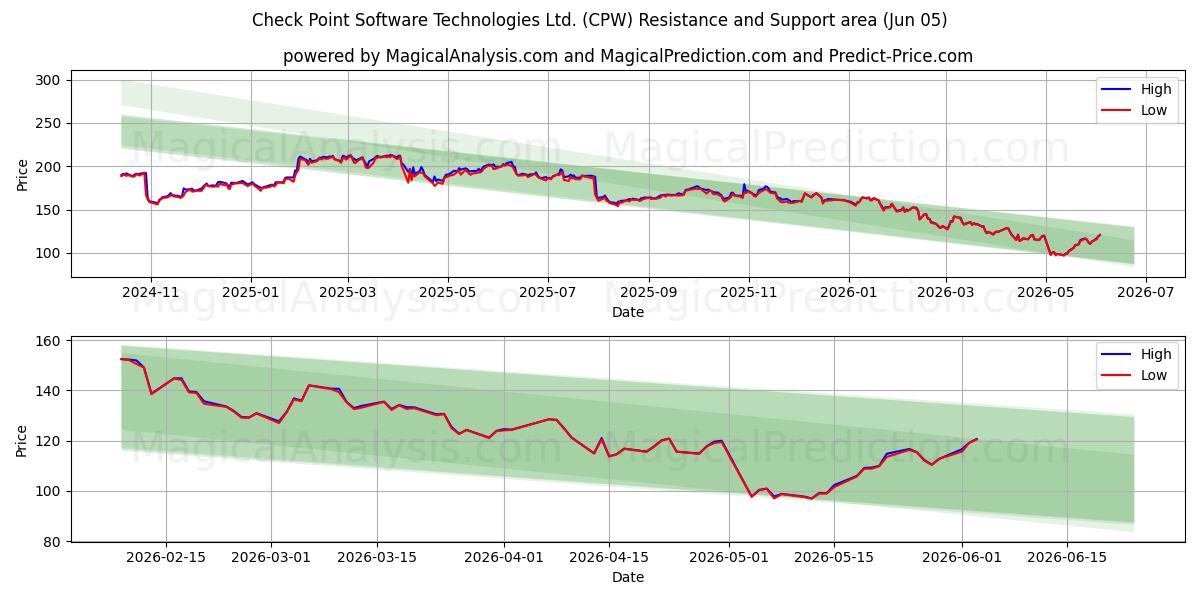  Check Point Software Technologies Ltd. (CPW) Support and Resistance area (04 Jun) 