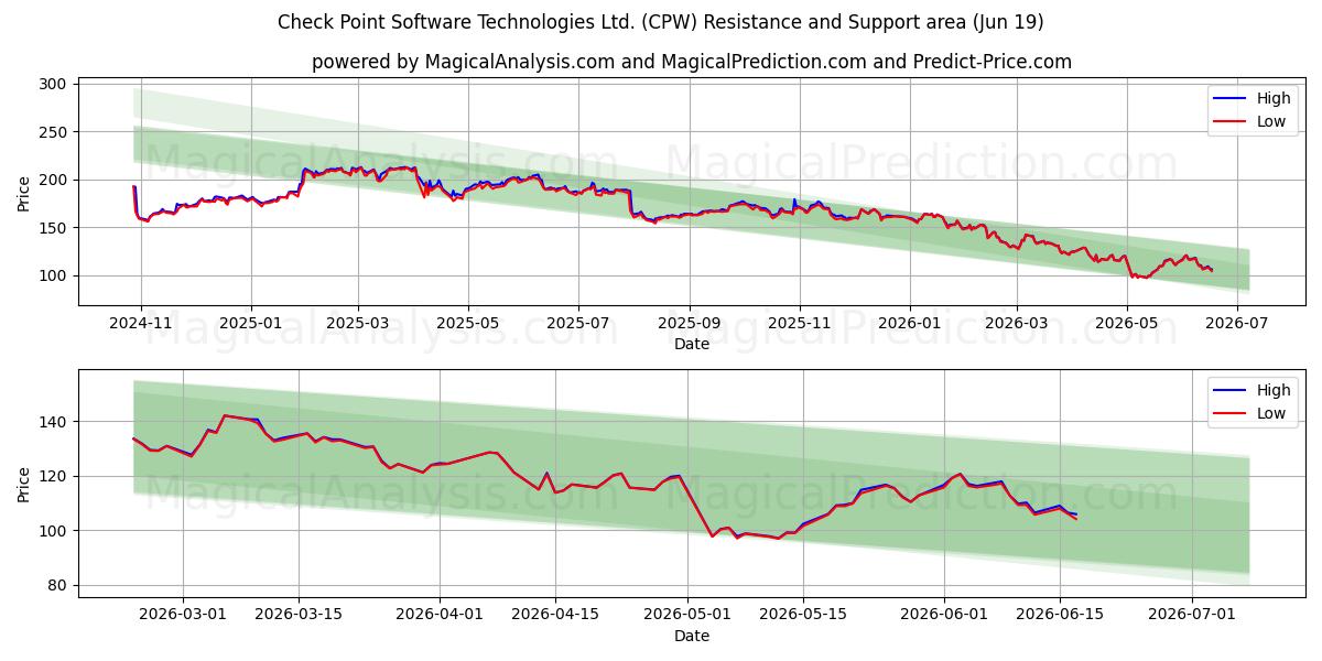  Check Point Software Technologies Ltd. (CPW) Support and Resistance area (17 Jun) 