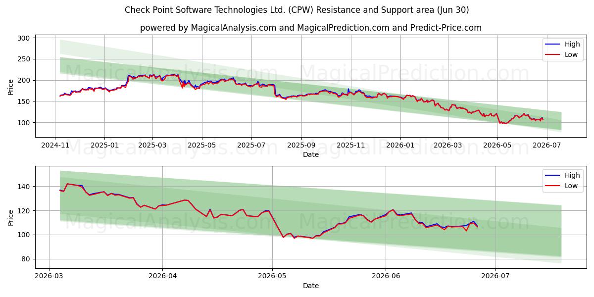  Check Point Software Technologies Ltd. (CPW) Support and Resistance area (29 Jun) 