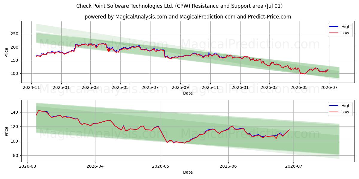 Check Point Software Technologies Ltd. (CPW) Support and Resistance area (30 Jun) 
