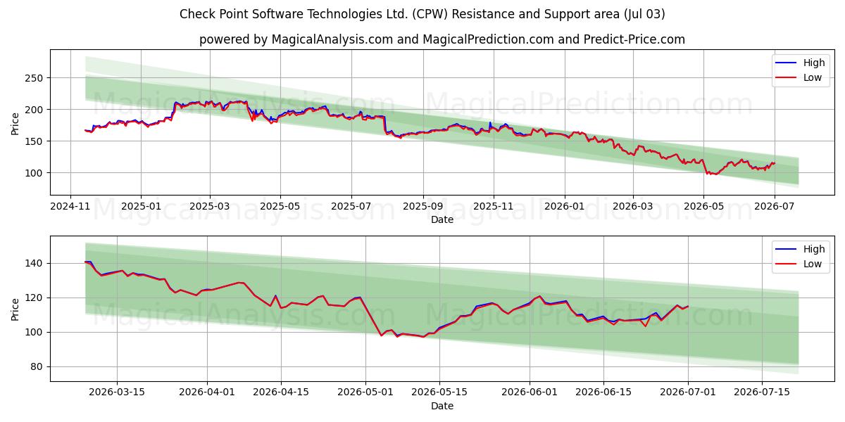  Check Point Software Technologies Ltd. (CPW) Support and Resistance area (02 Jul) 