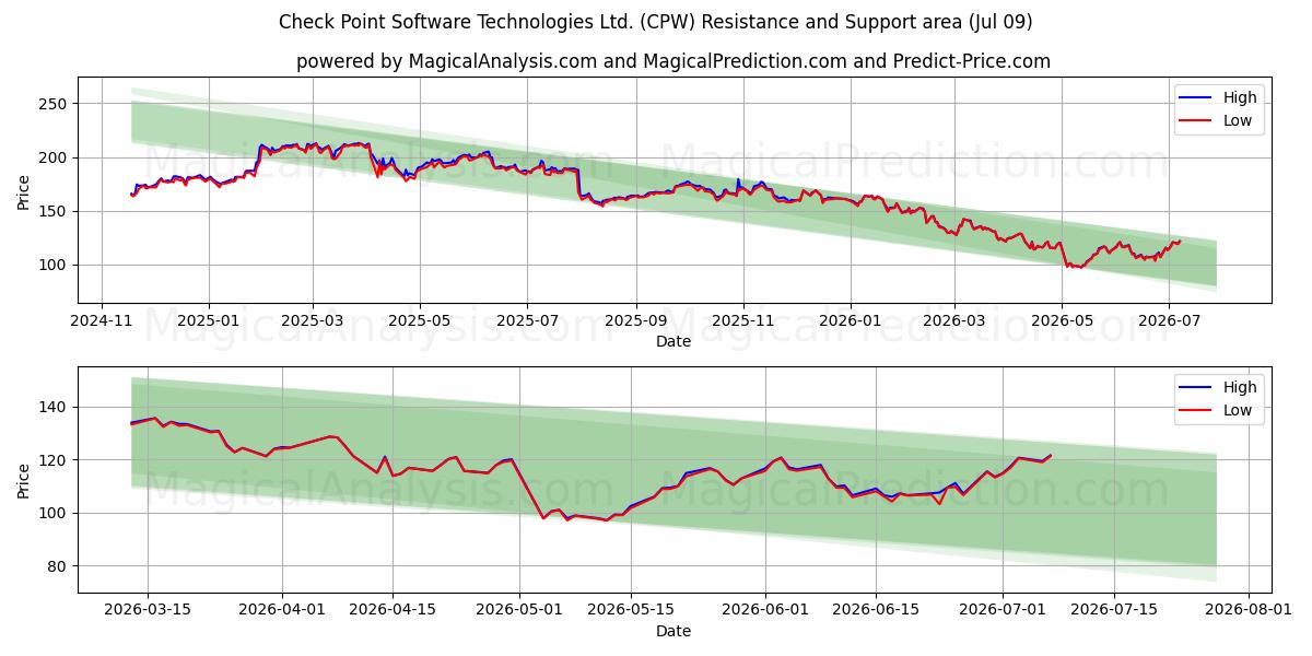  Check Point Software Technologies Ltd. (CPW) Support and Resistance area (08 Jul) 