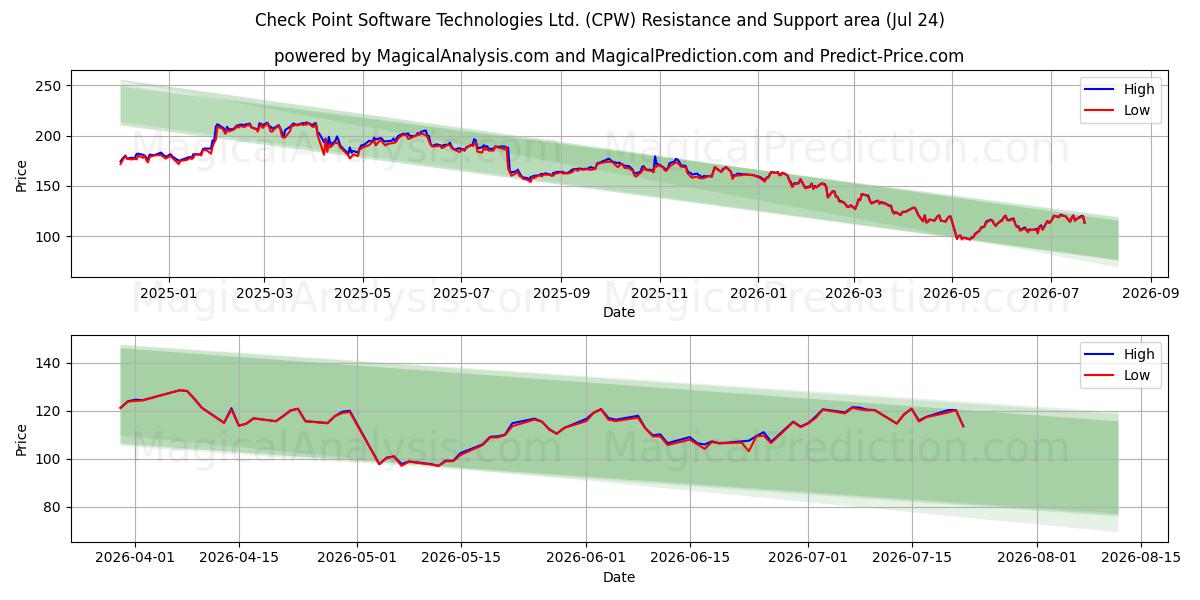  Check Point Software Technologies Ltd. (CPW) Support and Resistance area (23 Jul) 