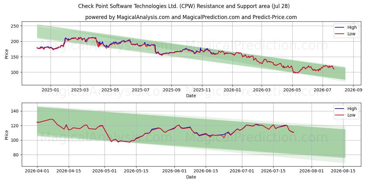  Check Point Software Technologies Ltd. (CPW) Support and Resistance area (27 Jul) 