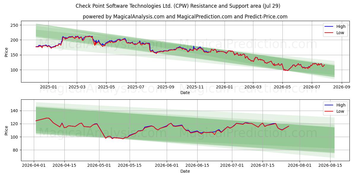  Check Point Software Technologies Ltd. (CPW) Support and Resistance area (28 Jul) 