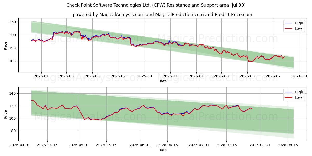  Check Point Software Technologies Ltd. (CPW) Support and Resistance area (29 Jul) 