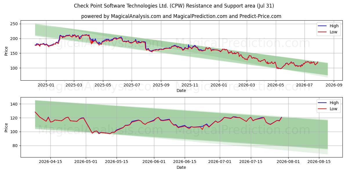  Check Point Software Technologies Ltd. (CPW) Support and Resistance area (30 Jul) 