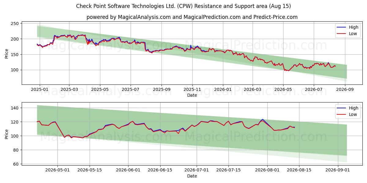  Check Point Software Technologies Ltd. (CPW) Support and Resistance area (14 Aug) 
