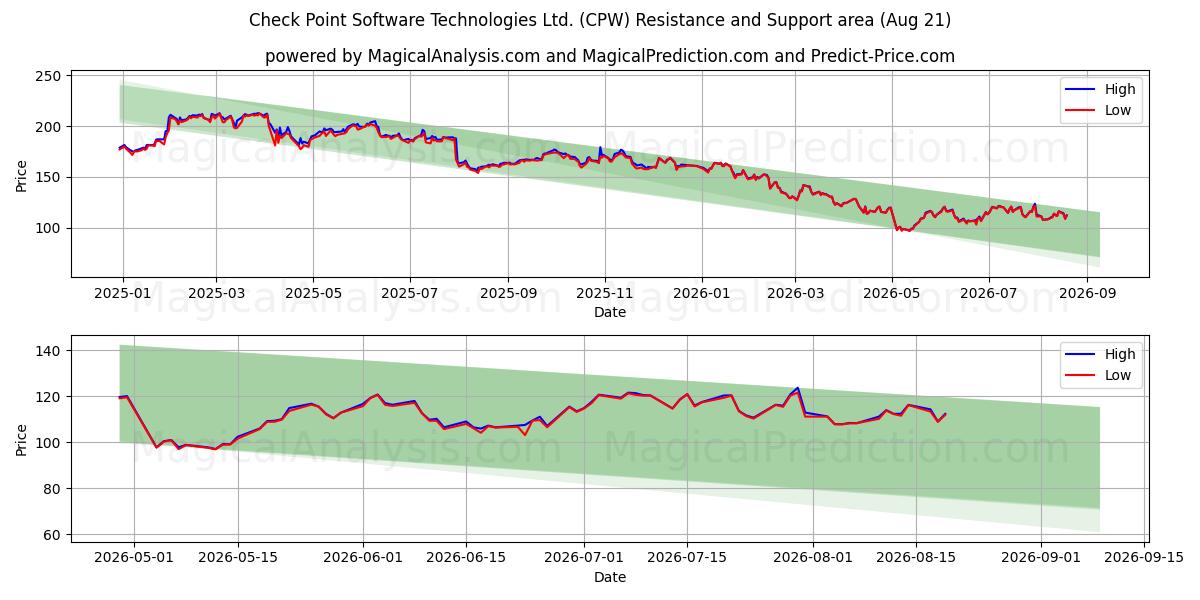  Check Point Software Technologies Ltd. (CPW) Support and Resistance area (20 Aug) 