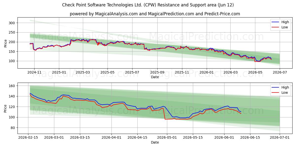  Check Point Software Technologies Ltd. (CPW) Support and Resistance area (09 Jun) 