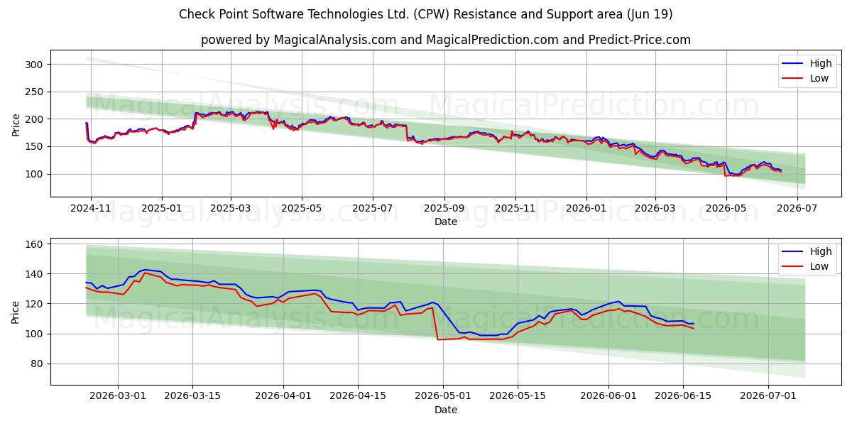  Check Point Software Technologies Ltd. (CPW) Support and Resistance area (11 Jun) 