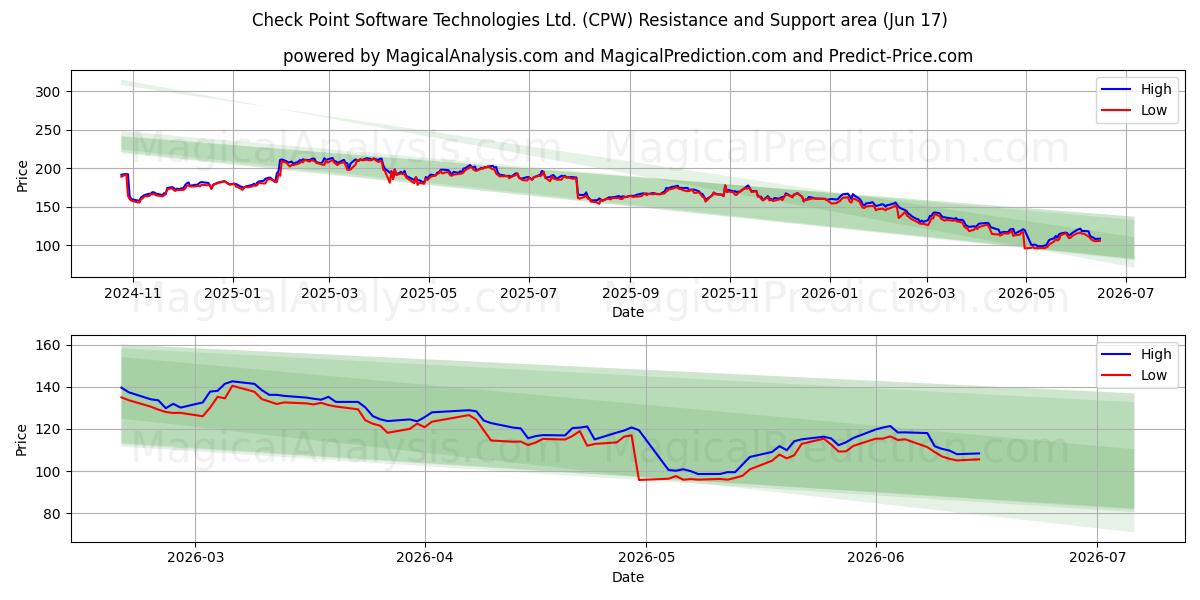  Check Point Software Technologies Ltd. (CPW) Support and Resistance area (16 Jun) 
