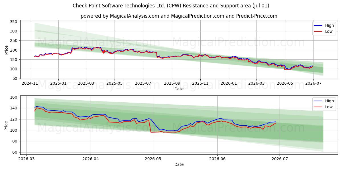  Check Point Software Technologies Ltd. (CPW) Support and Resistance area (30 Jun) 