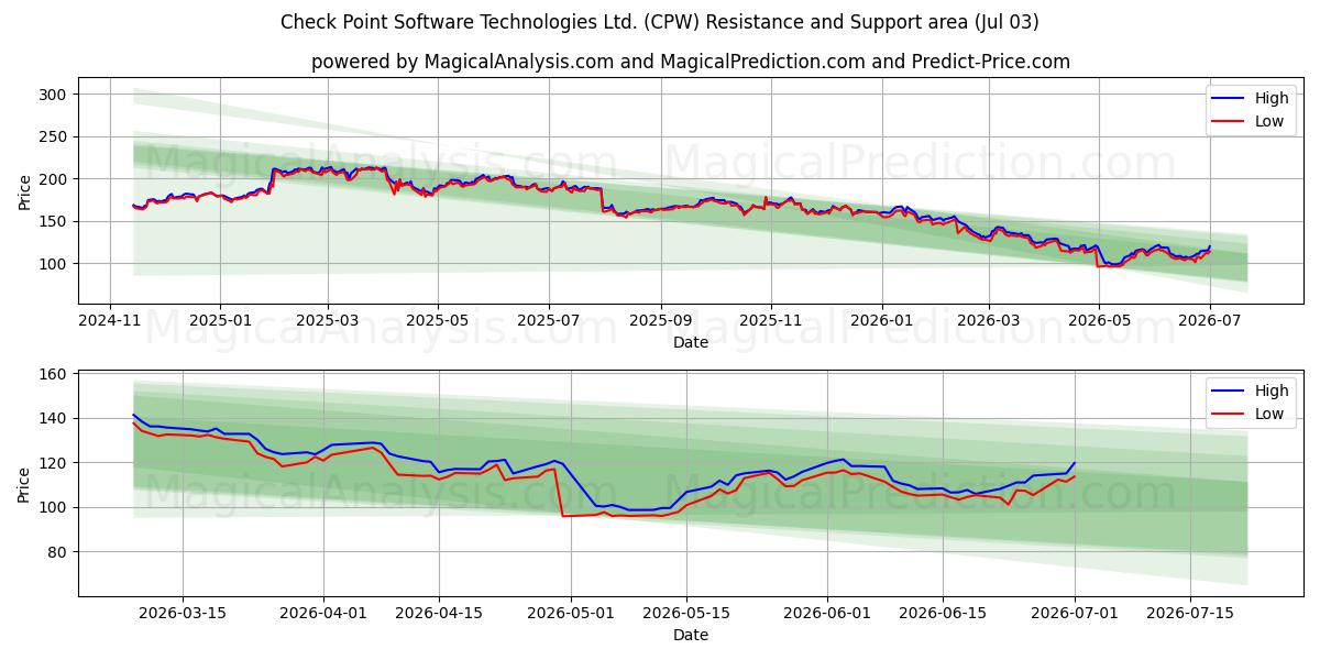  Check Point Software Technologies Ltd. (CPW) Support and Resistance area (02 Jul) 