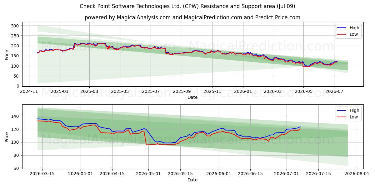  Check Point Software Technologies Ltd. (CPW) Support and Resistance area (08 Jul) 