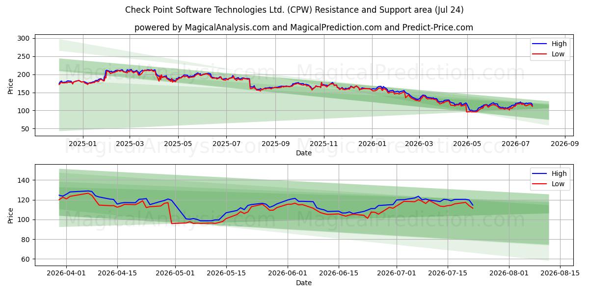  Check Point Software Technologies Ltd. (CPW) Support and Resistance area (23 Jul) 