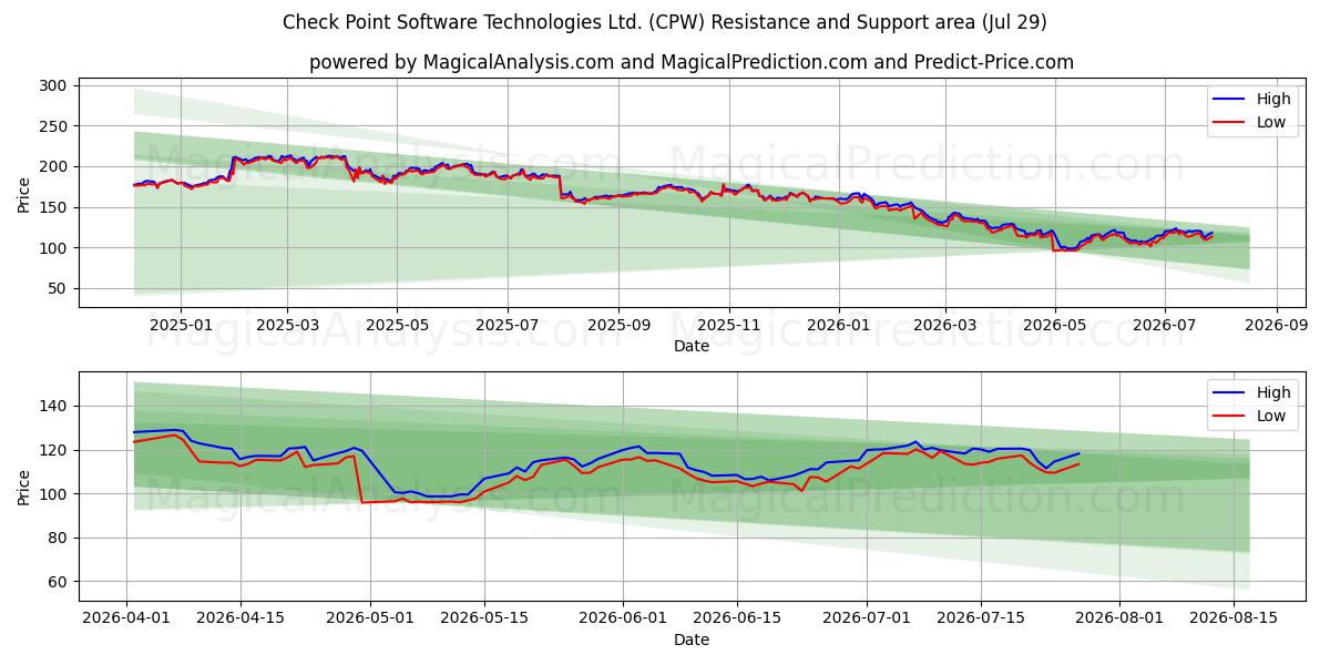  Check Point Software Technologies Ltd. (CPW) Support and Resistance area (28 Jul) 