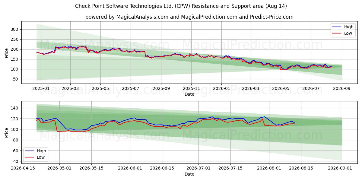  Check Point Software Technologies Ltd. (CPW) Support and Resistance area (13 Aug) 