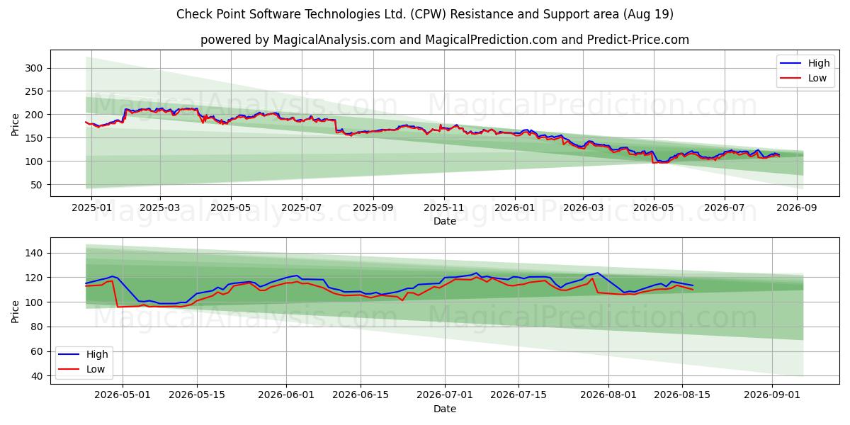  Check Point Software Technologies Ltd. (CPW) Support and Resistance area (17 Aug) 