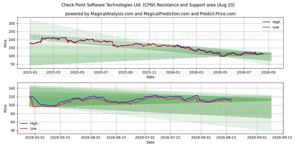  Check Point Software Technologies Ltd. (CPW) Support and Resistance area (19 Aug) 