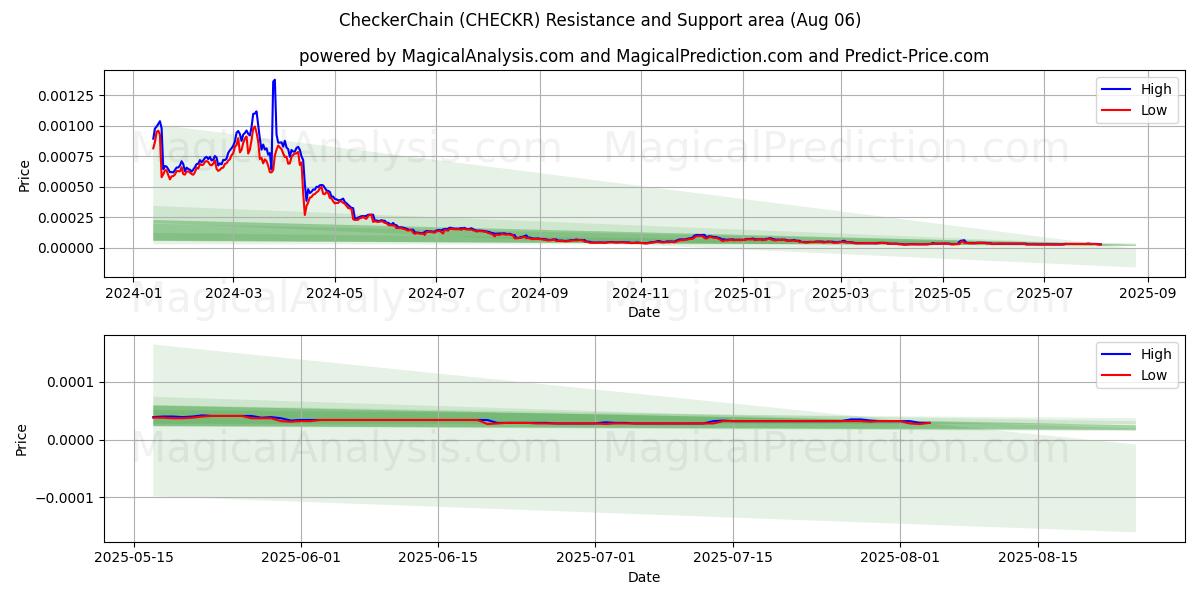  棋盘链 (CHECKR) Support and Resistance area (05 Aug) 