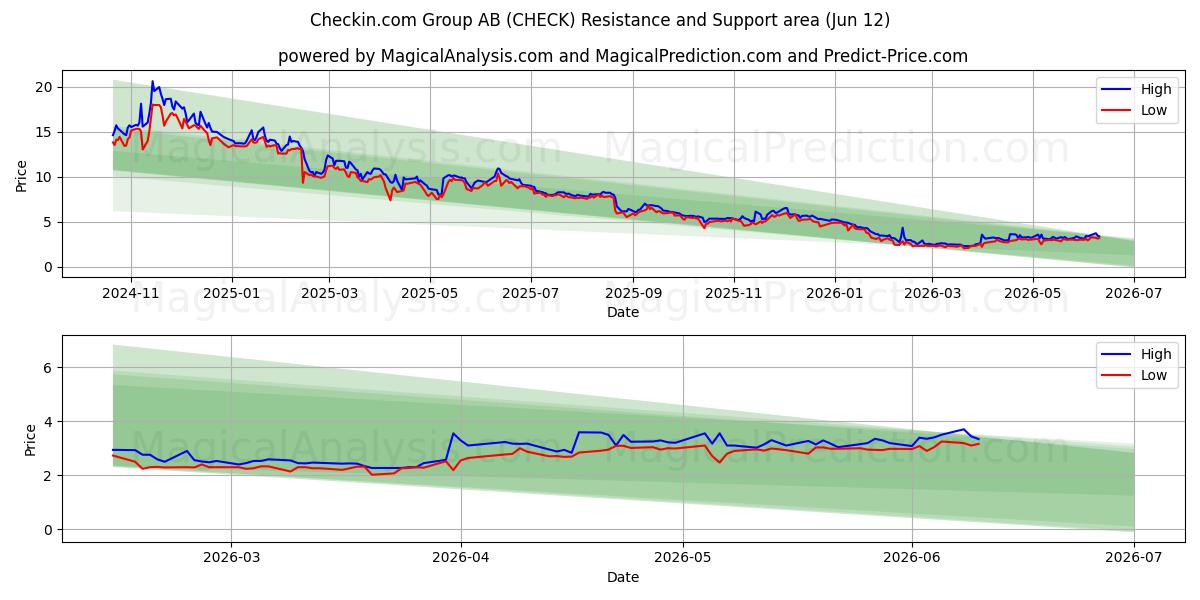  Checkin.com Group AB (CHECK) Support and Resistance area (11 Jun) 