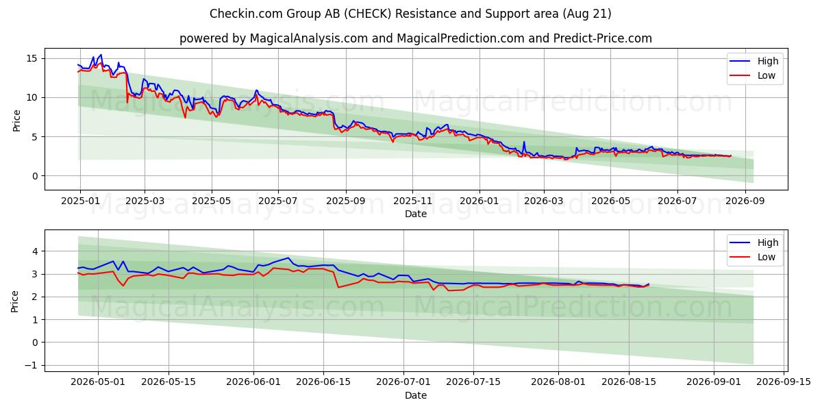  Checkin.com Group AB (CHECK) Support and Resistance area (20 Aug) 