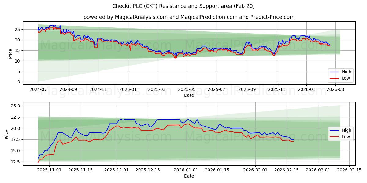  Checkit PLC (CKT) Support and Resistance area (19 Feb) 
