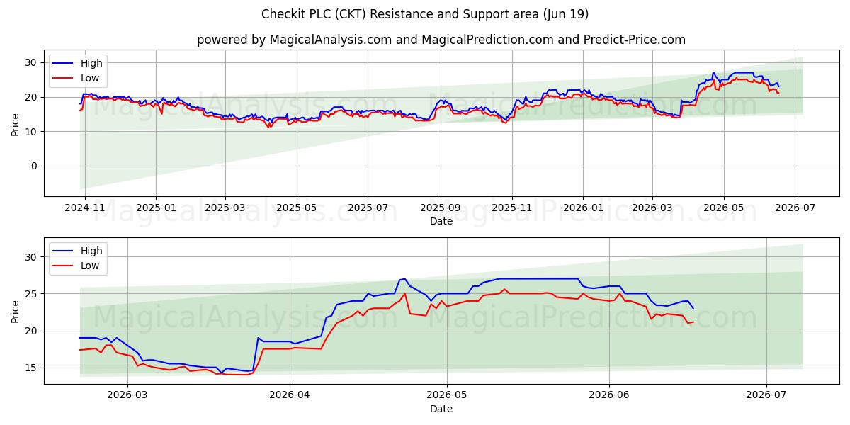  Checkit PLC (CKT) Support and Resistance area (18 Jun) 