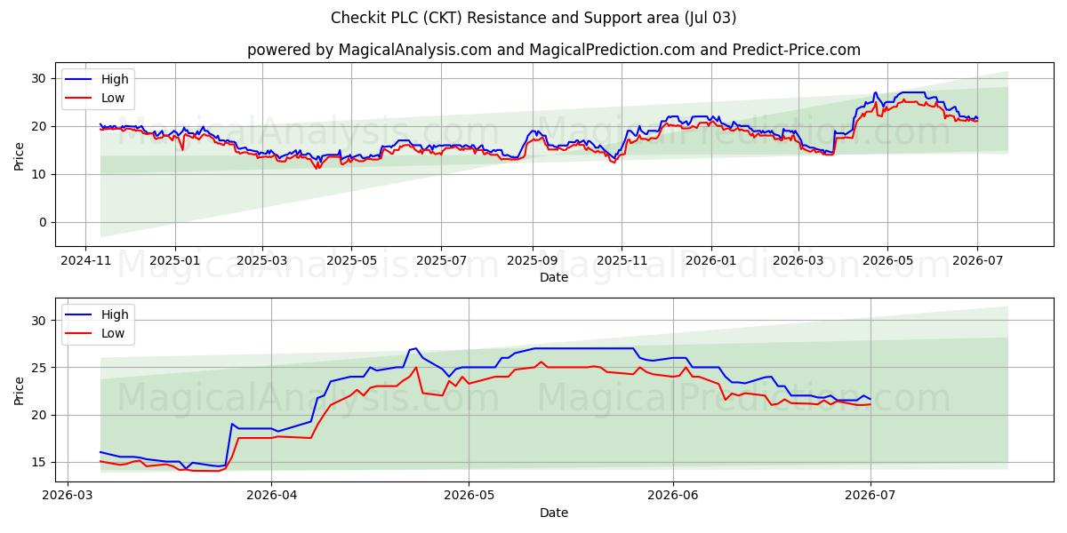  Checkit PLC (CKT) Support and Resistance area (02 Jul) 