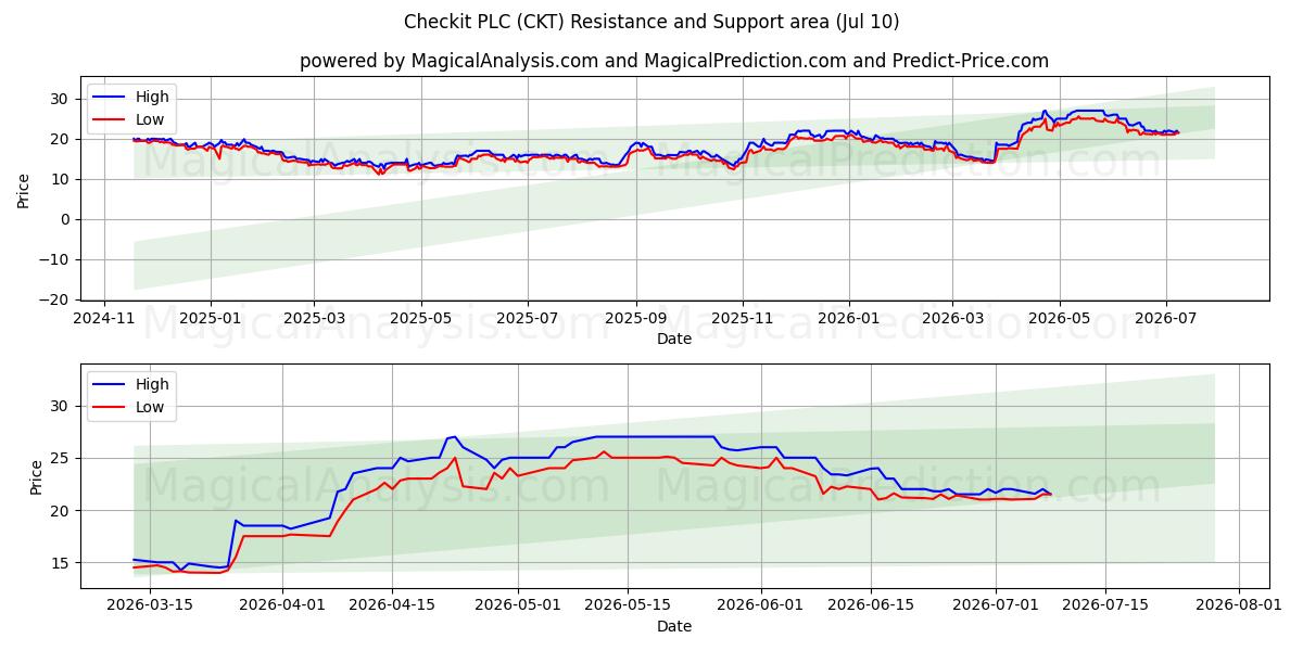  Checkit PLC (CKT) Support and Resistance area (09 Jul) 