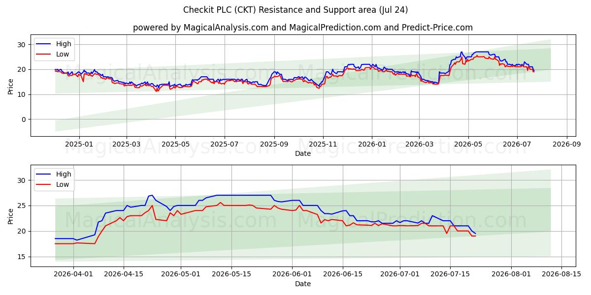  Checkit PLC (CKT) Support and Resistance area (23 Jul) 