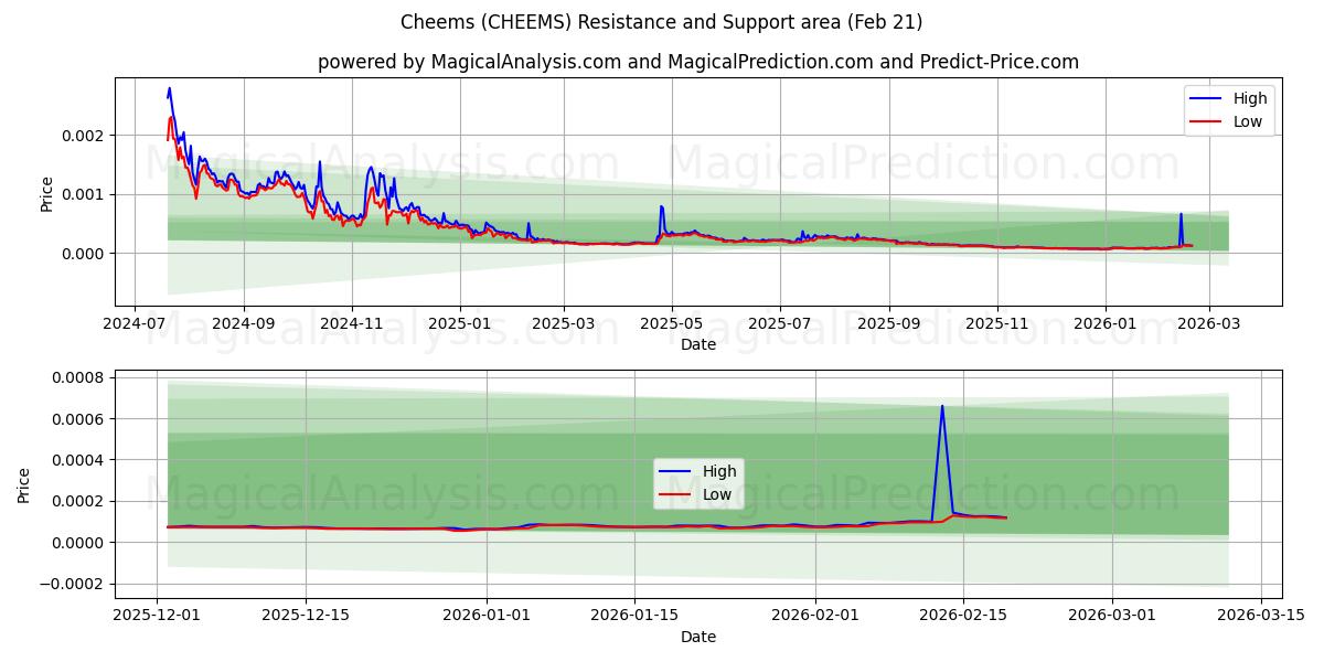  Cheems (CHEEMS) Support and Resistance area (20 Feb) 