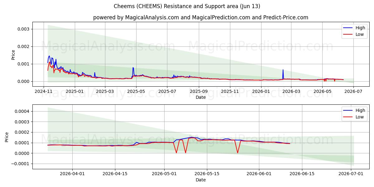  奇姆斯 (CHEEMS) Support and Resistance area (12 Jun) 