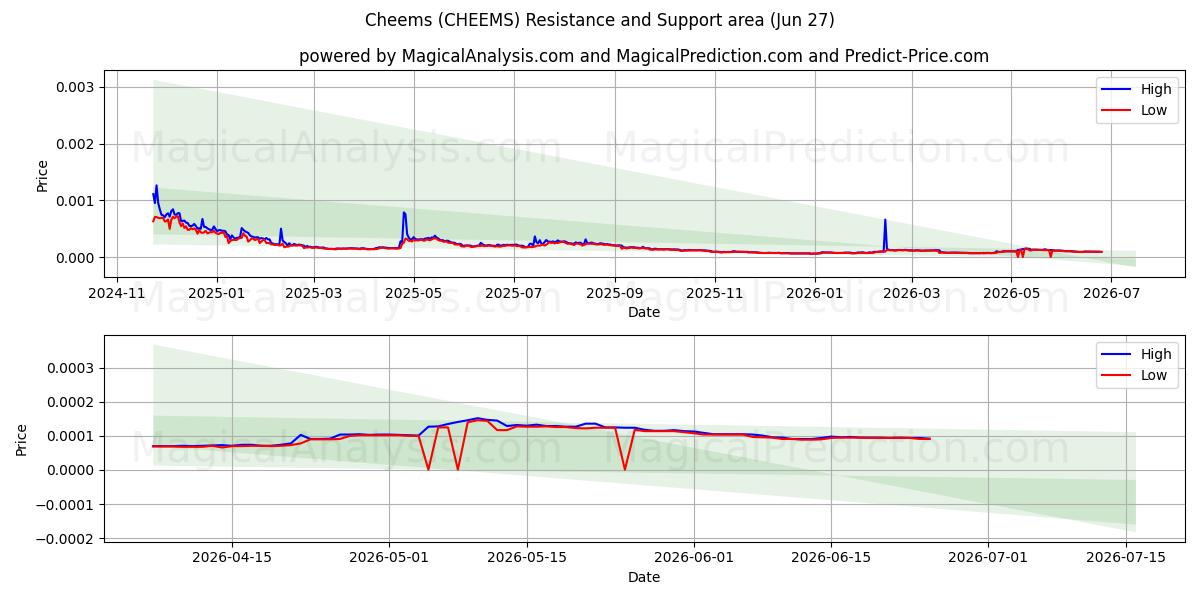  チーズ (CHEEMS) Support and Resistance area (26 Jun) 