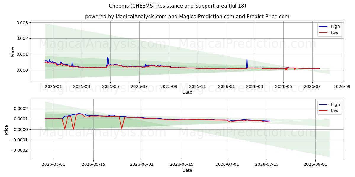  Чимс (CHEEMS) Support and Resistance area (17 Jul) 