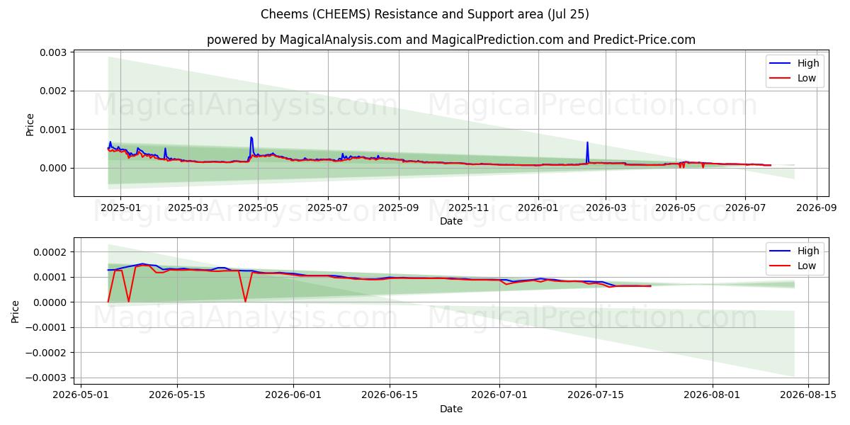  الكيمياء (CHEEMS) Support and Resistance area (24 Jul) 