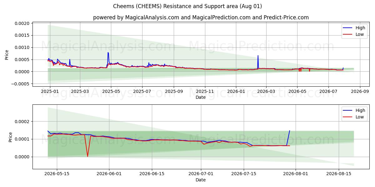  チーズ (CHEEMS) Support and Resistance area (31 Jul) 