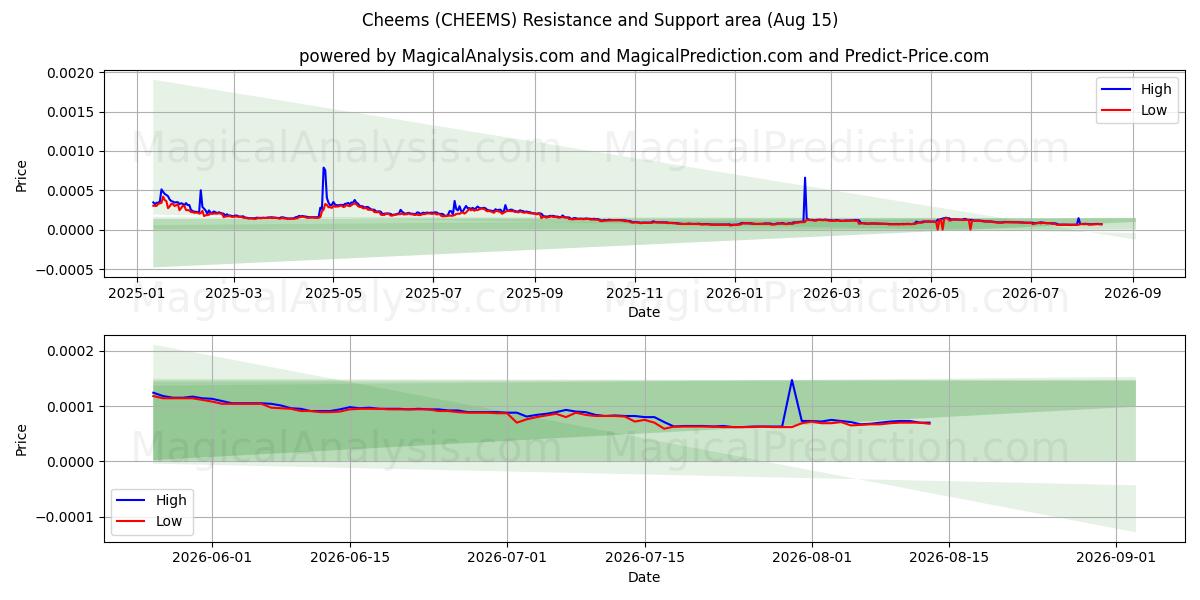  Cheems (CHEEMS) Support and Resistance area (14 Aug) 