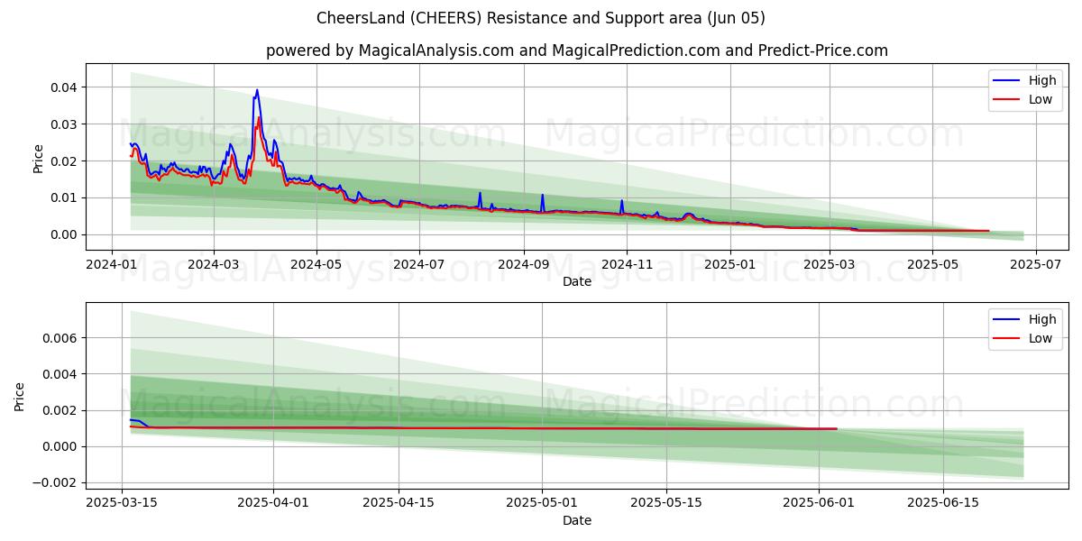  SaludosTierra (CHEERS) Support and Resistance area (04 Jun) 