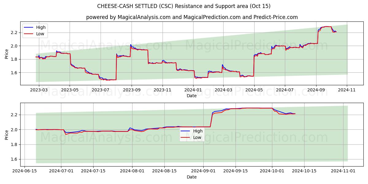  PAGAMENTO IN CONTANTI DEL FORMAGGIO (CSC) Support and Resistance area (15 Oct) 