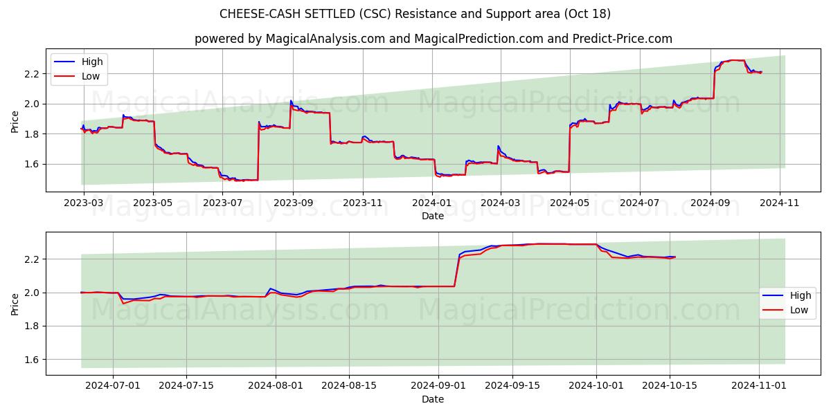  CHEESE-CASH SETTLED (CSC) Support and Resistance area (18 Oct) 