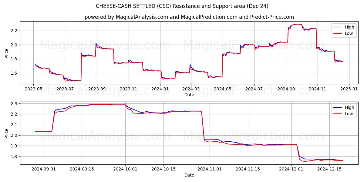  पनीर-नकद का निपटारा (CSC) Support and Resistance area (24 Dec) 