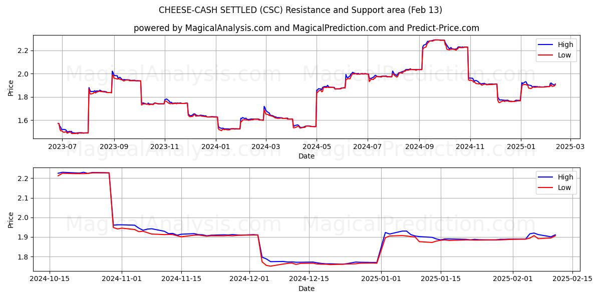  OST-KONTER AVGJORT (CSC) Support and Resistance area (01 Feb) 