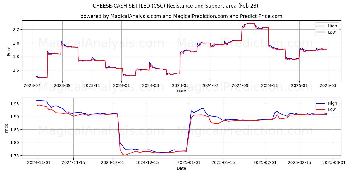  チーズキャッシュ決済 (CSC) Support and Resistance area (28 Feb) 