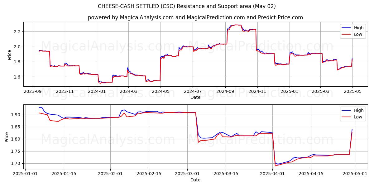 PEYNİR-NAKİT ÖDENMİŞ (CSC) Support and Resistance area (02 May) PEYNİR-NAKİT ÖDENMİŞ (CSC) Support and Resistance area (02 May)