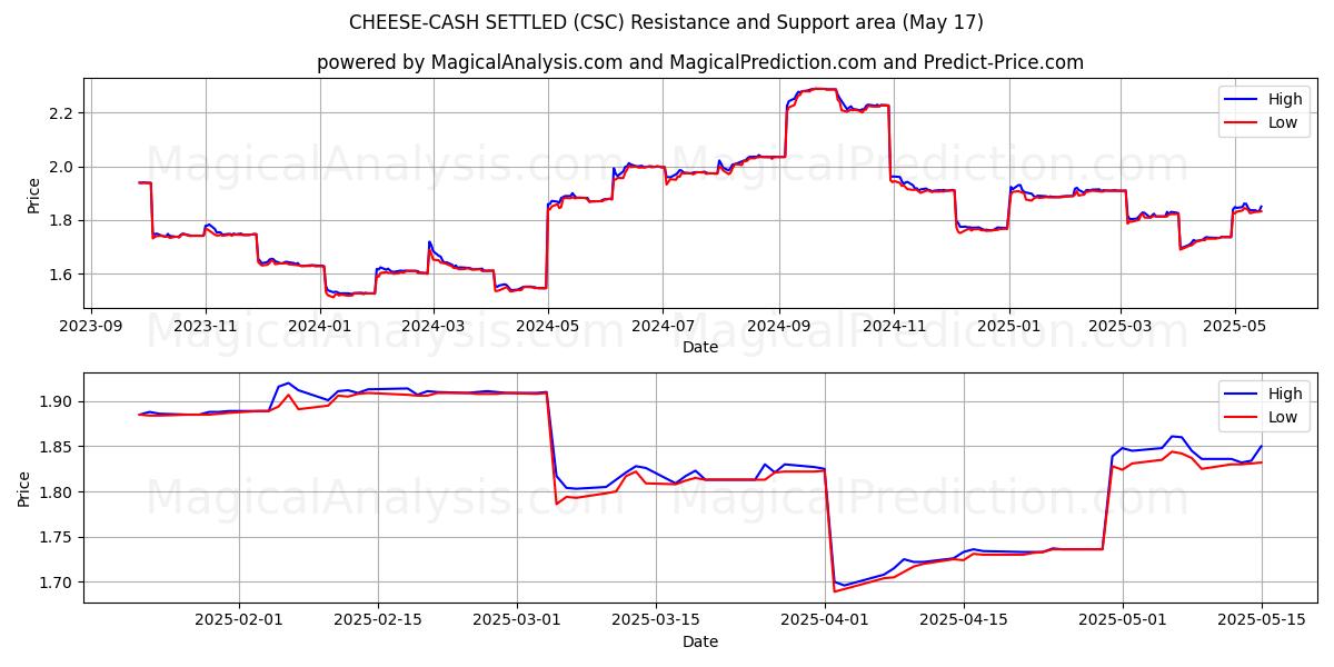  チーズキャッシュ決済 (CSC) Support and Resistance area (17 May) 