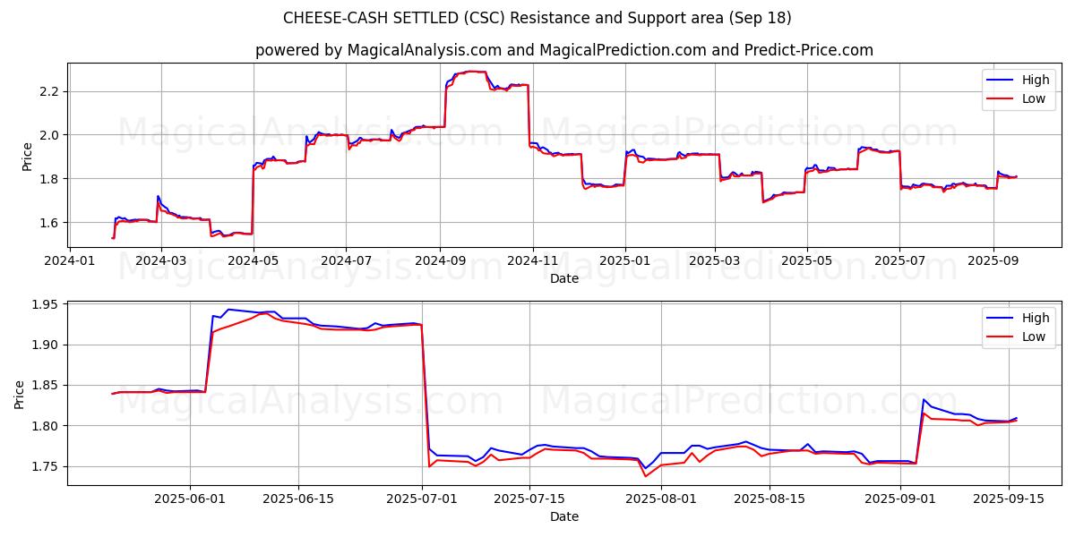  QUEIJO-DINHEIRO LIQUIDADO (CSC) Support and Resistance area (17 Sep) 