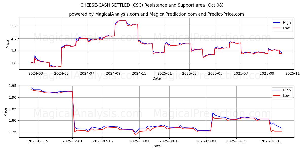  치즈-현금 결제됨 (CSC) Support and Resistance area (07 Oct) 
